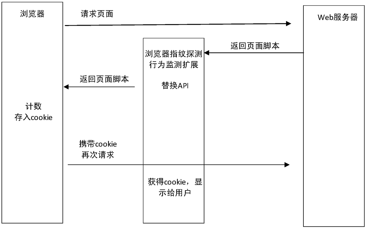 Browser fingerprint detection behavior monitoring method