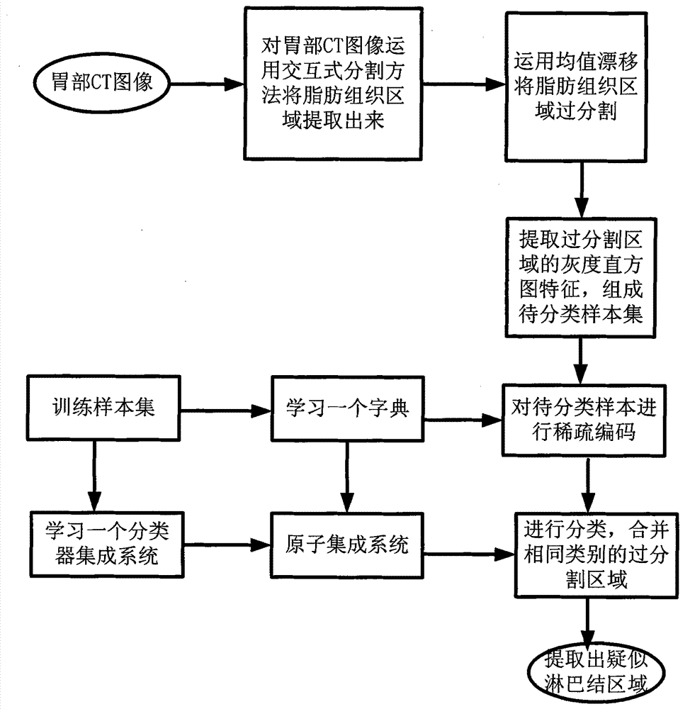 Method for extracting stomach CT (Computed Tomography) image suspected to be lymph node based on sparse dynamic integrated selection