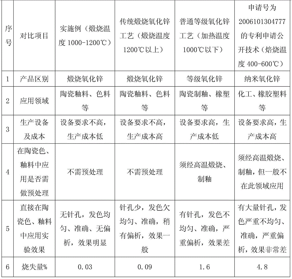 A kind of calcined zinc oxide production process