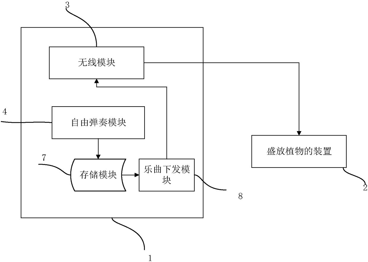 Remote plant interaction system based on mobile terminal and realization method thereof