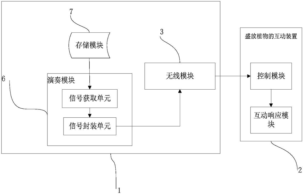 Remote plant interaction system based on mobile terminal and realization method thereof