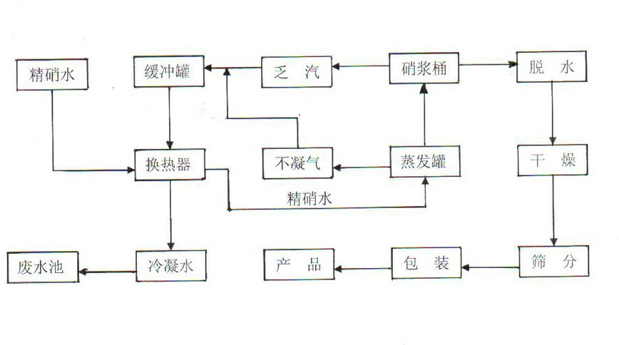 Method for recycling saltpeter-production dead steam