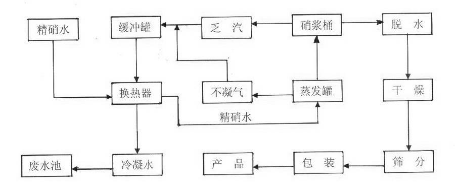 Method for recycling saltpeter-production dead steam