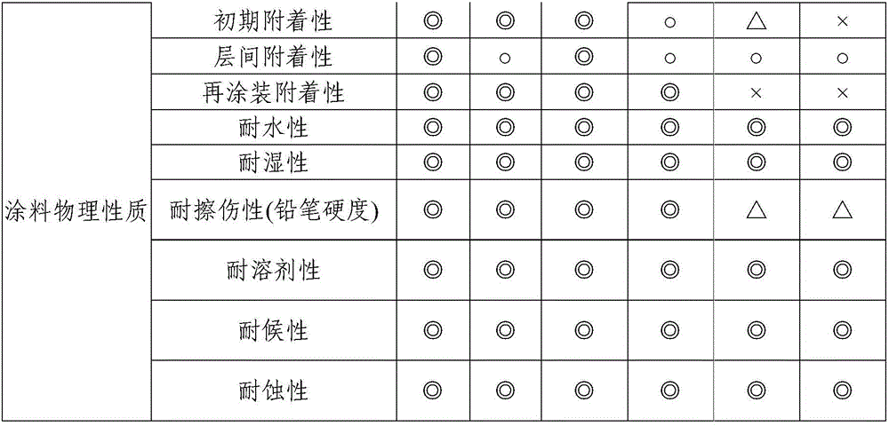 Base coating composition for non-ferrous metal