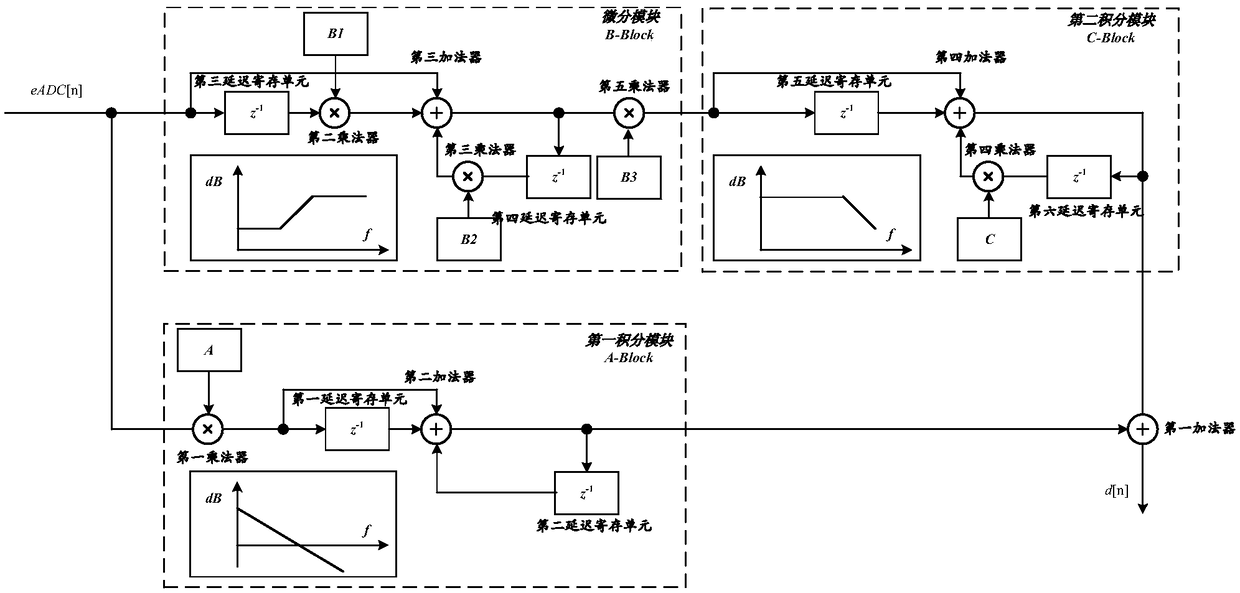 A digital proportional-integral-differential compensation circuit based on dual signal path