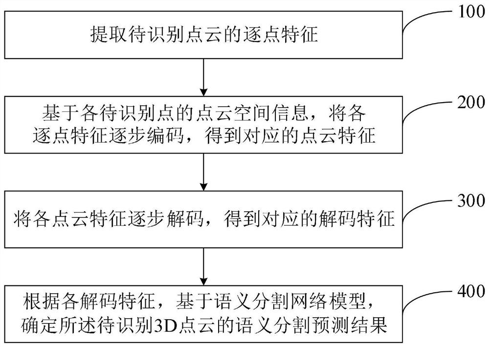 Large-scale point cloud semantic segmentation method and system