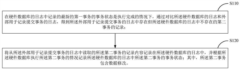 Method and device for ensuring permanent database modification