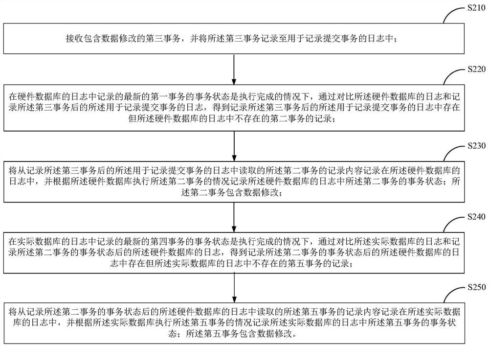 Method and device for ensuring permanent database modification