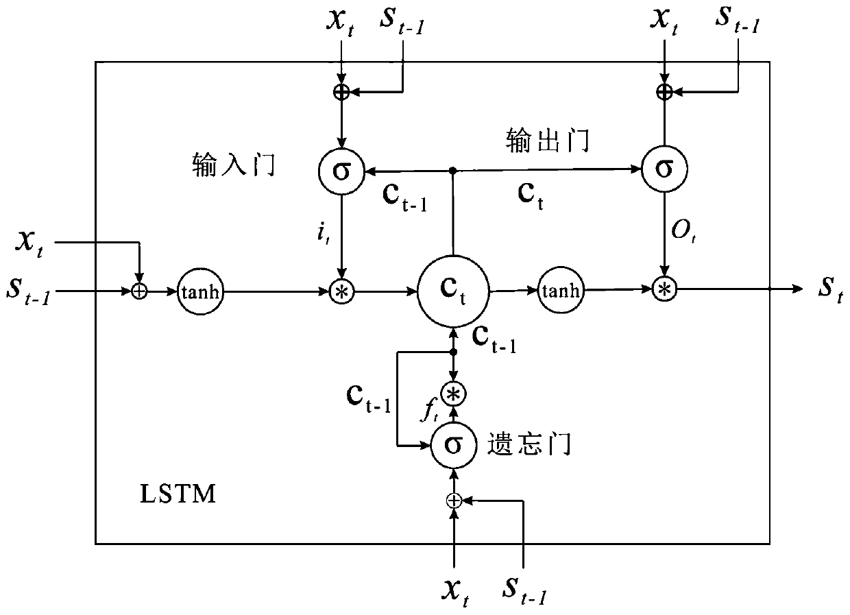 Porosity prediction method based on multi-layer long short-term memory neural network model