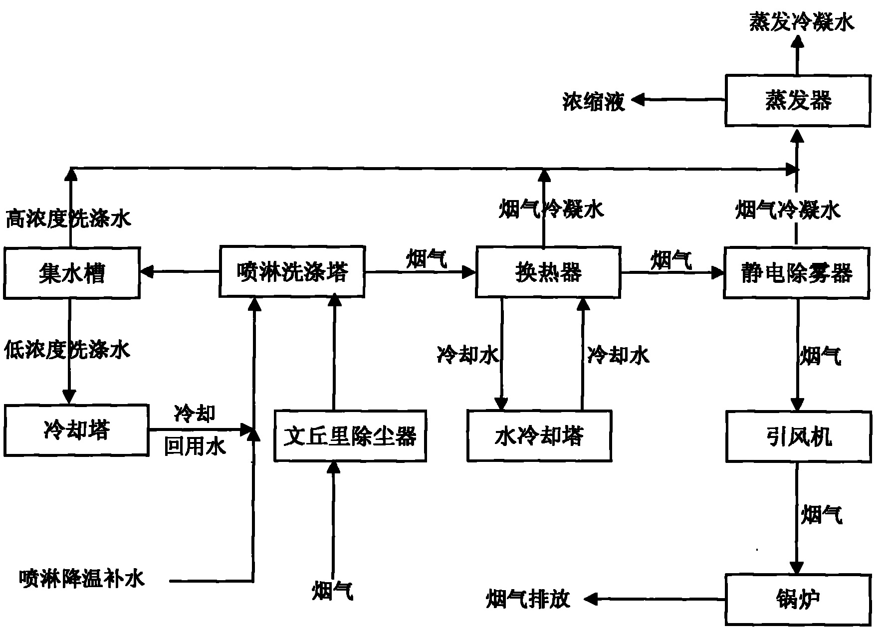 Spraying granulation flue gas treatment system and process