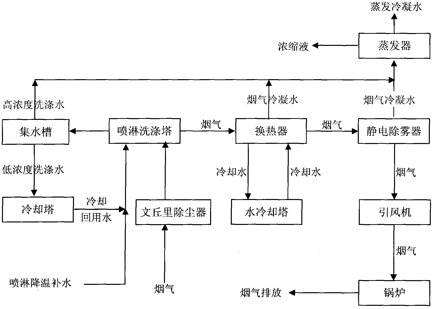 Spraying granulation flue gas treatment system and process