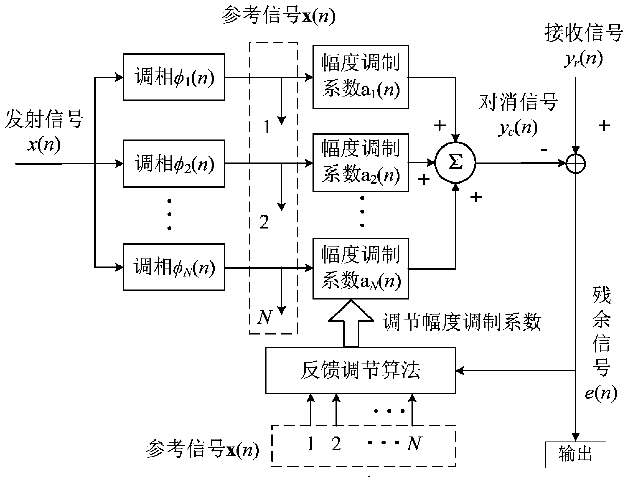 Frequency-modulation continuous-wave radar self-interference elimination method based on fractional order least mean square