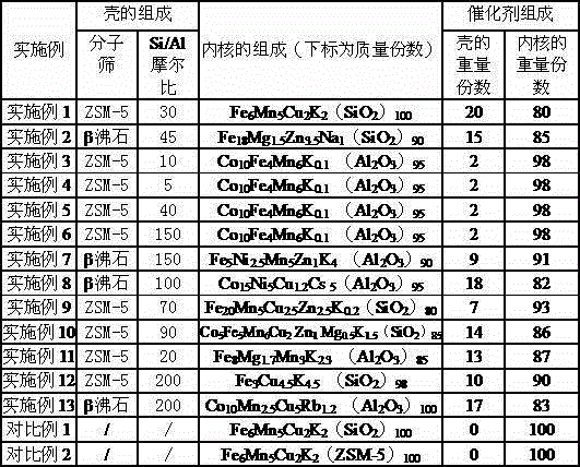 Catalyst for olefin prepared by synthesis gas and preparation method of catalyst