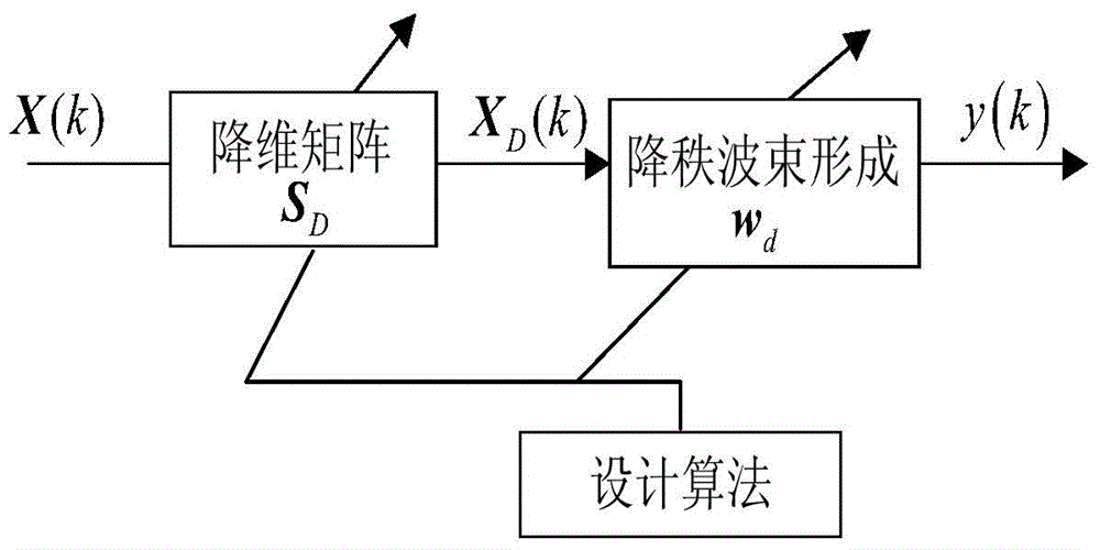 A Reduced-Rank Beamforming Method Based on Joint Alternating Optimization