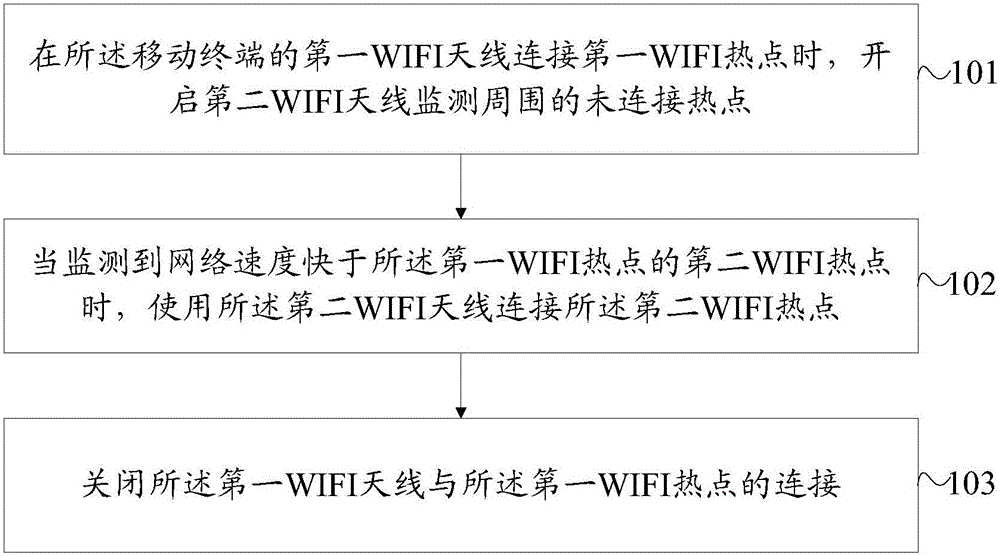 Network connection method and mobile terminal