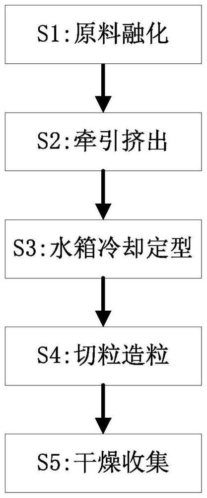 A kind of general plastic particle preparation process