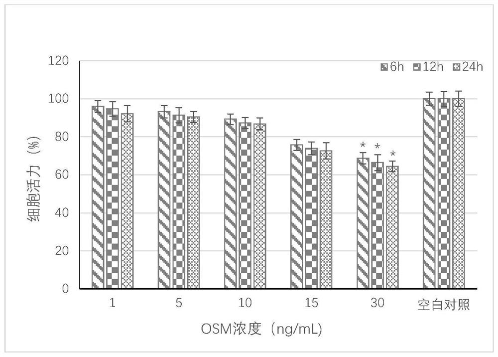 Human nasal mucosa epithelial cell inflammation model induced by oncostatin M combined with lipopolysaccharide as well as preparation method and application