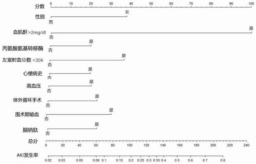 Method for establishing post-coronary artery bypass transplantation acute kidney injury prediction model