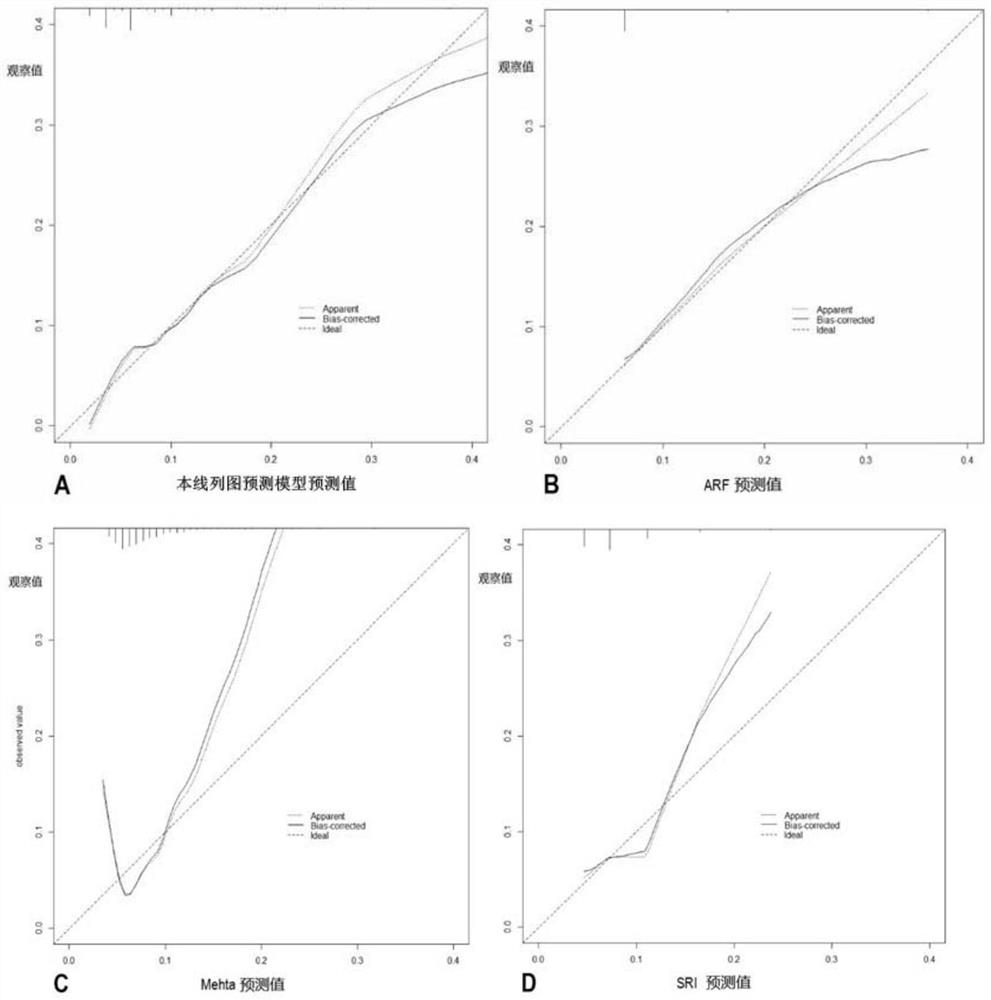 Method for establishing post-coronary artery bypass transplantation acute kidney injury prediction model