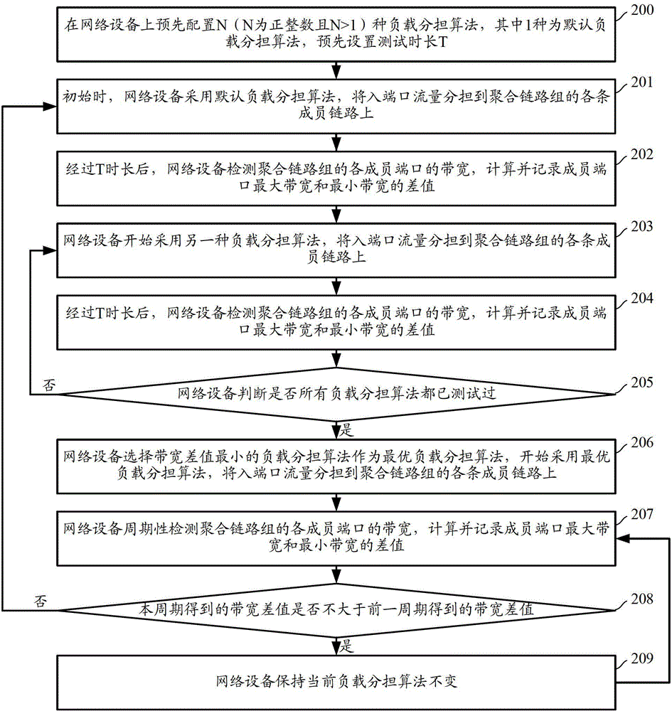 Aggregation link load sharing method and device