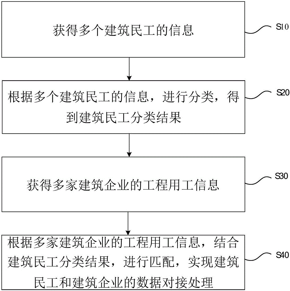 Building data processing method and system