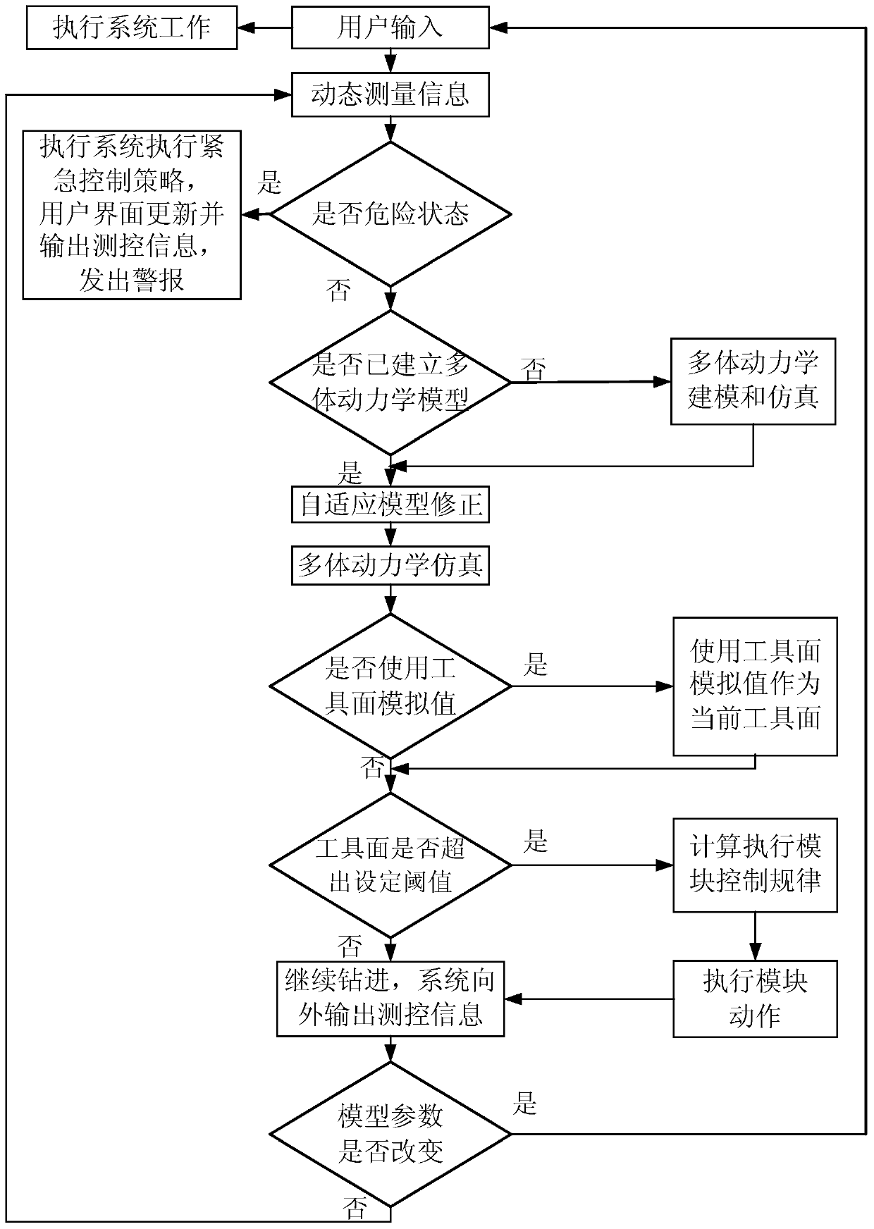 Drilling Rig System and Drilling Method Based on Dynamic Control of Adaptive Downhole Drill Tool Face