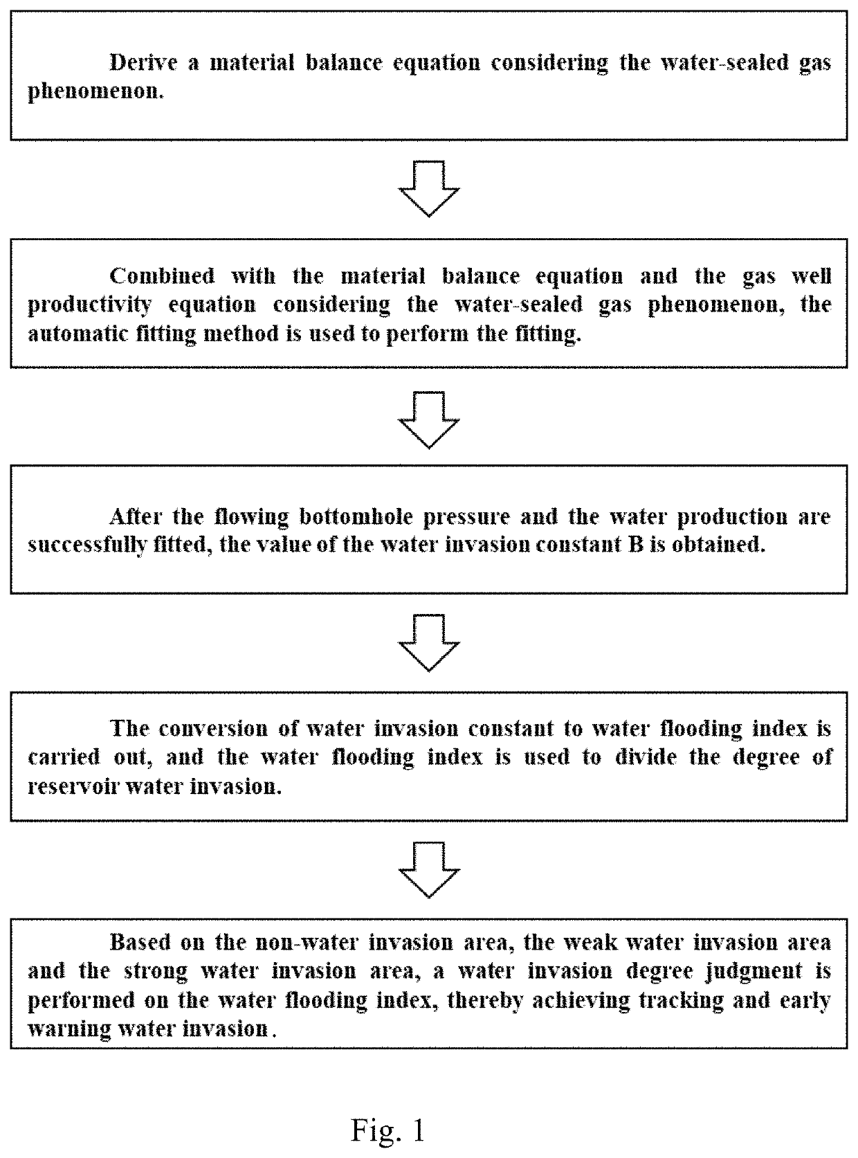 Intelligent water invasion tracking and early warning method for water-gas reservoirs