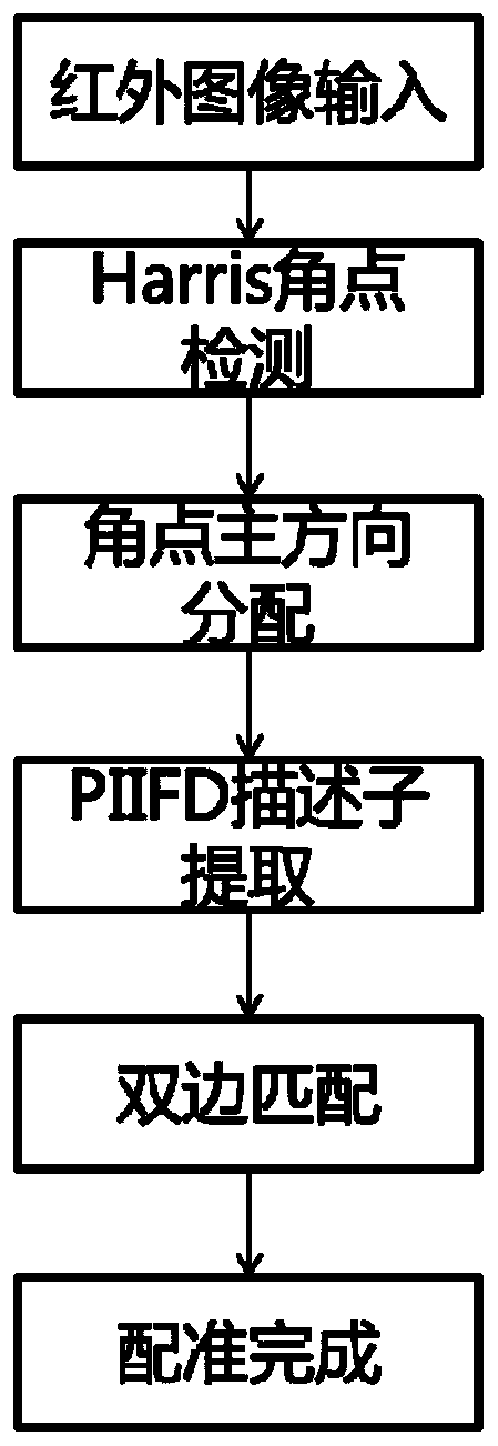 Infrared image homologous registration method based on improved angular point main direction distribution