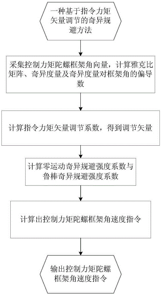 Control moment gyro singularity avoidance method based on instruction moment vector adjustment