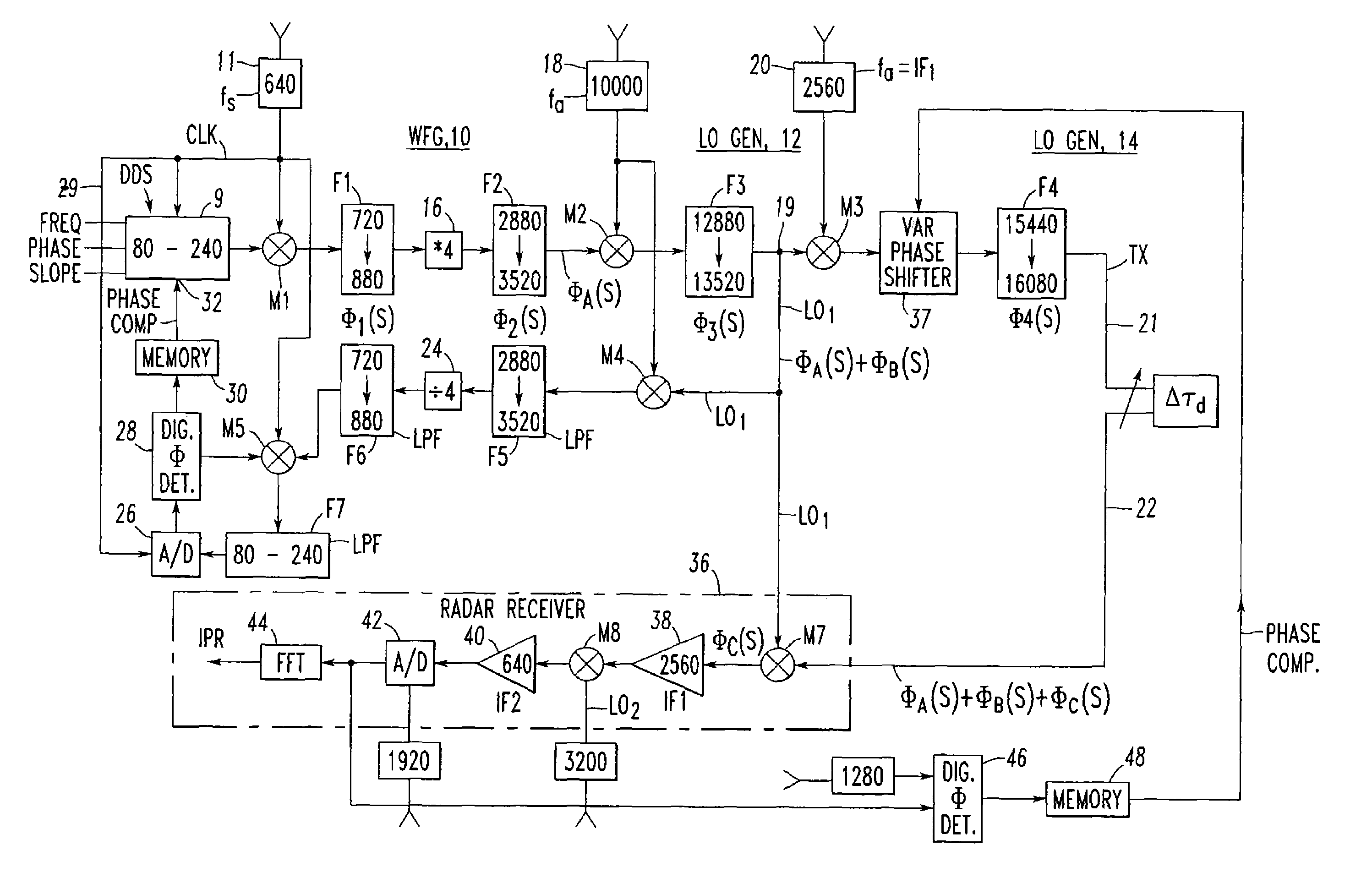 Radar exciter including phase compensation of the waveform generator