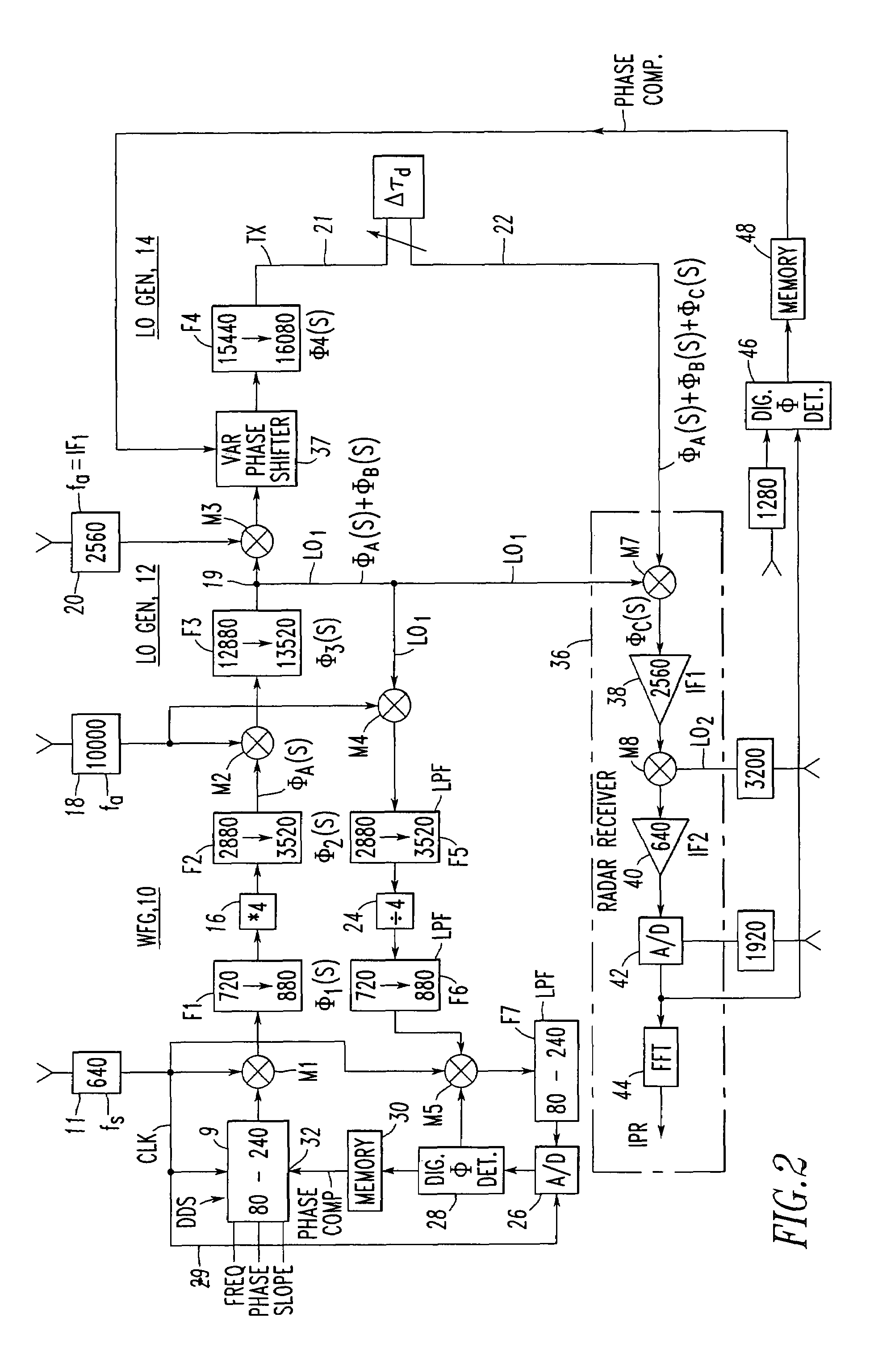 Radar exciter including phase compensation of the waveform generator