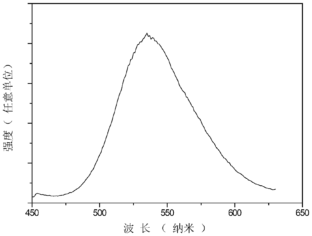 A kind of zincate green fluorescent powder and preparation method thereof