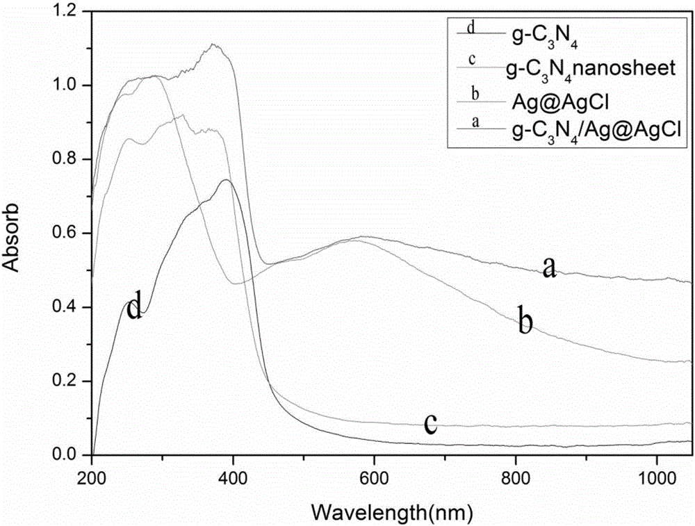 Method for preparing nano layered g-C3N4/Ag@AgCl composite photocatalytic material