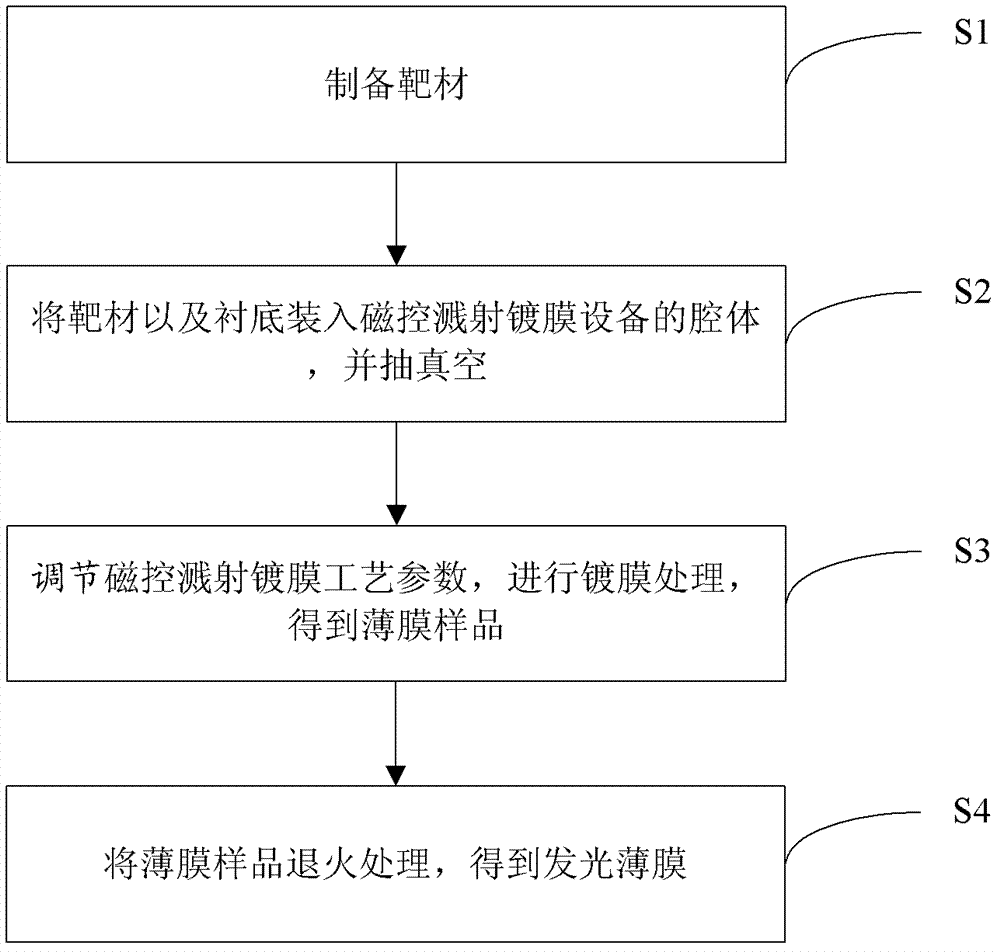 Manganese-doped aluminosilicate oxynitride luminescent film, preparation method and organic electroluminescent devices thereof