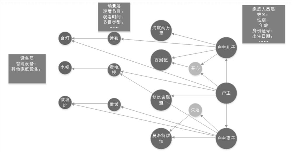 Movie recommendation method based on family knowledge graph