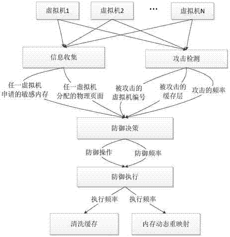 Side channel attack defense method and device based on dynamic memory remapping and cache cleaning