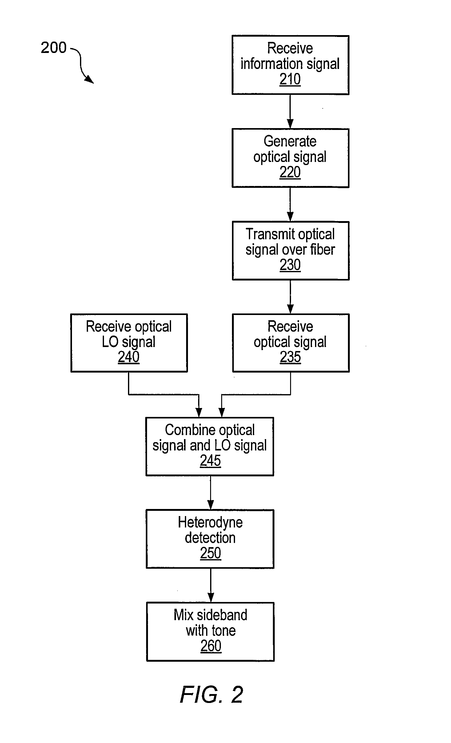 Optical communications using heterodyne detection