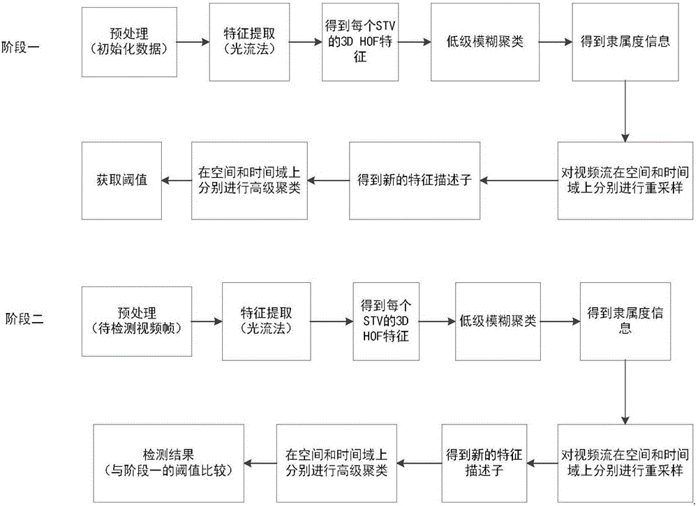 On-line adaptive abnormal event detection method under video scene