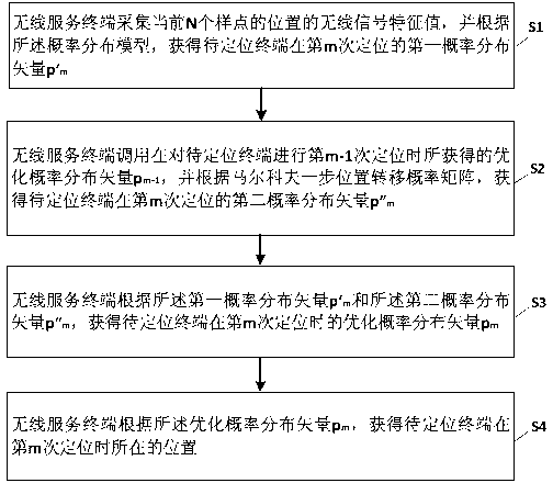 Positioning method