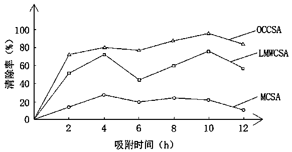 Preparation method of composite silicon dioxide aerogel capable of adsorbing formaldehyde