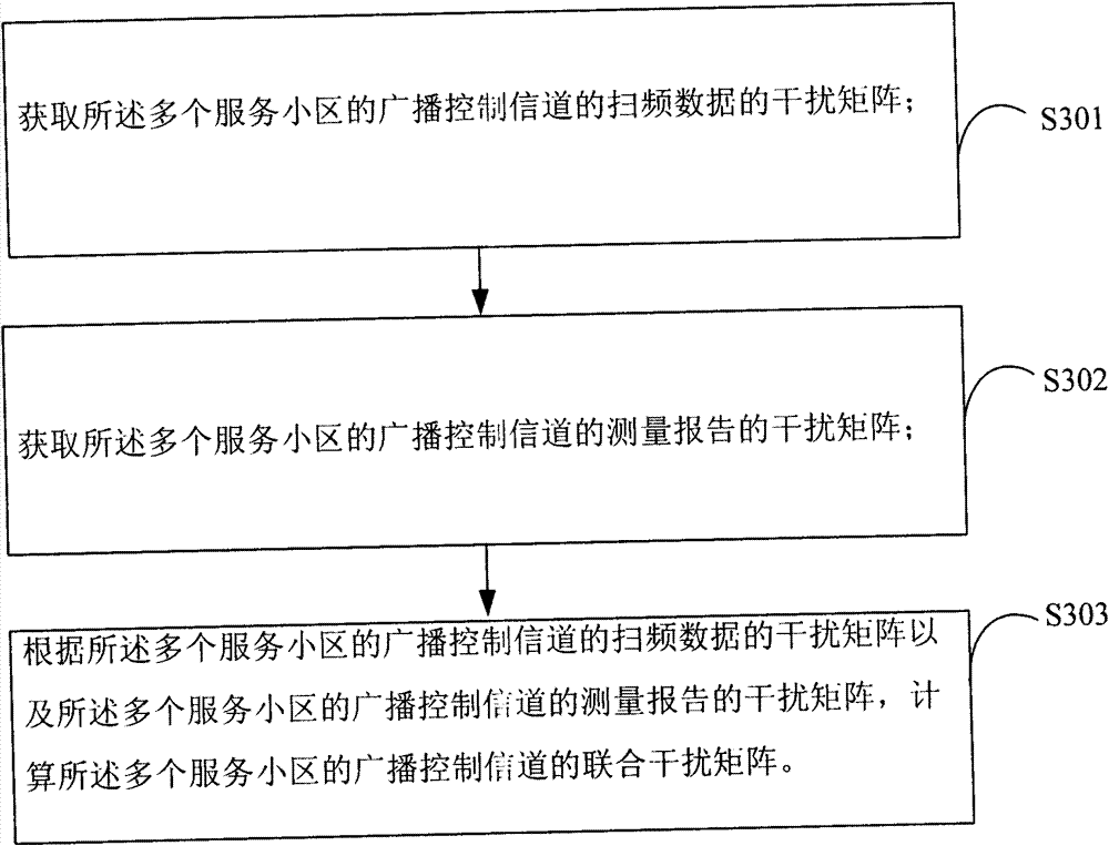 Method and system for obtaining combined interference matrixes of broadcast control channels