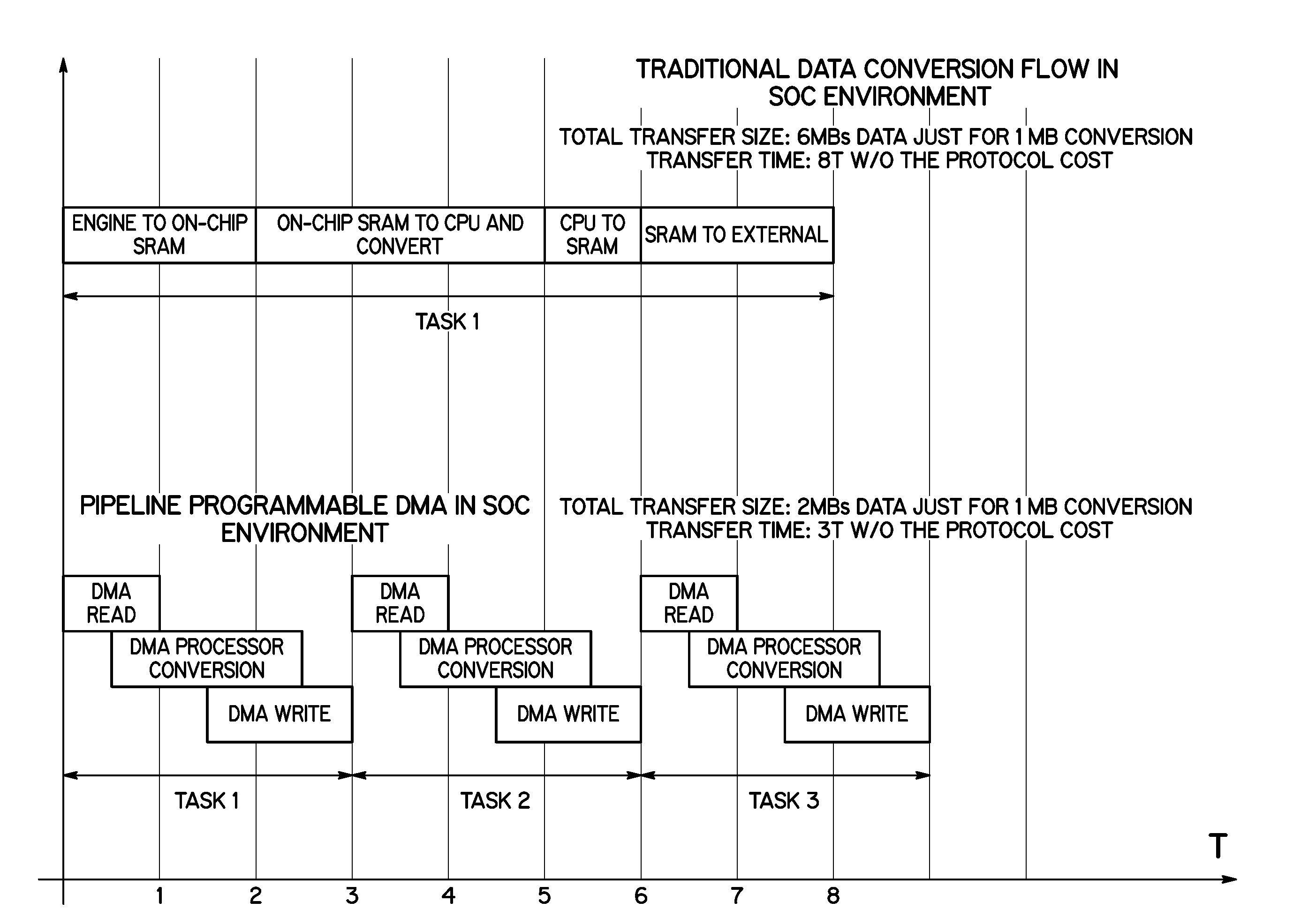 Programmable Direct Memory Access Controller