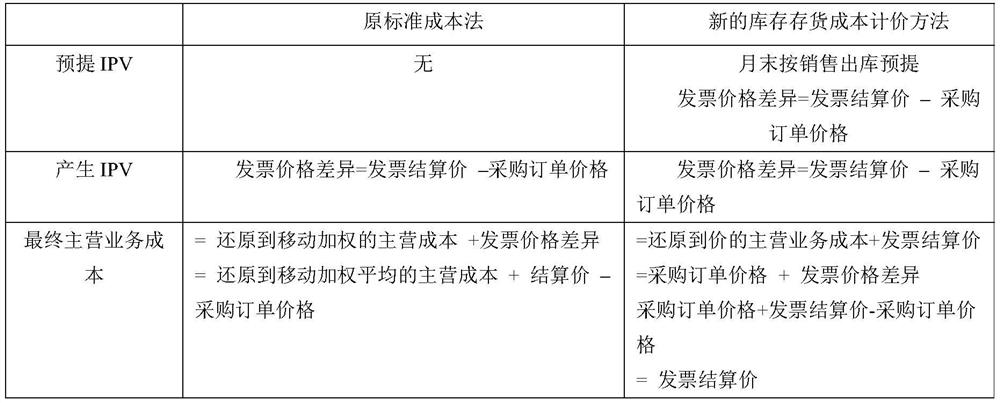 Inventory cost valuation method and device based on improved standard cost method