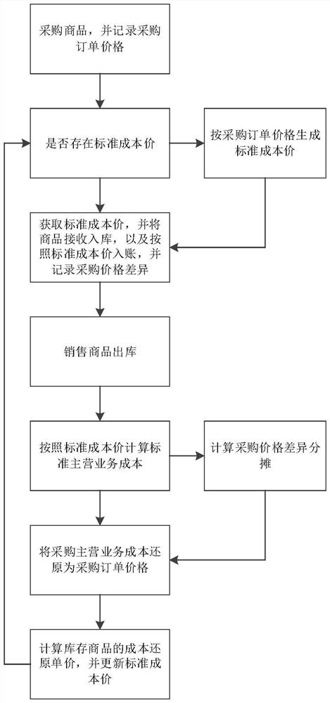 Inventory cost valuation method and device based on improved standard cost method