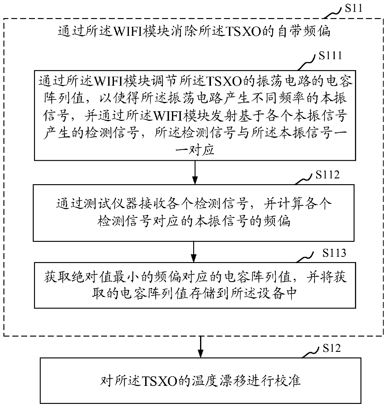 Equipment clock calibration method, device and system, and self-calibration method and equipment