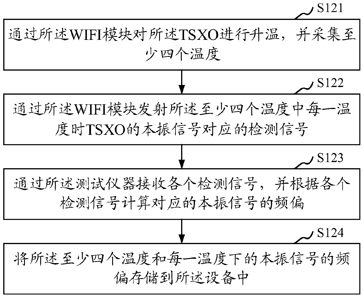 Equipment clock calibration method, device and system, and self-calibration method and equipment