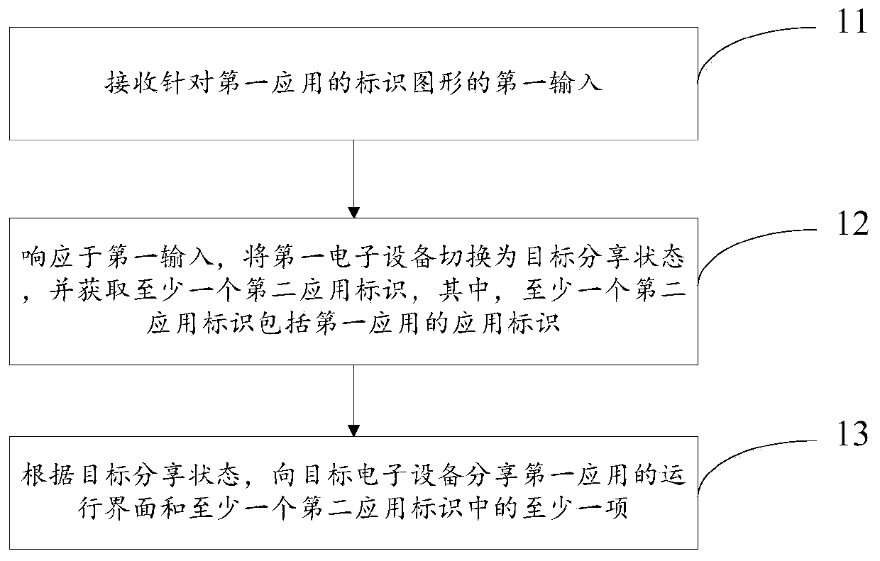 Application sharing method, first electronic equipment and readable storage medium