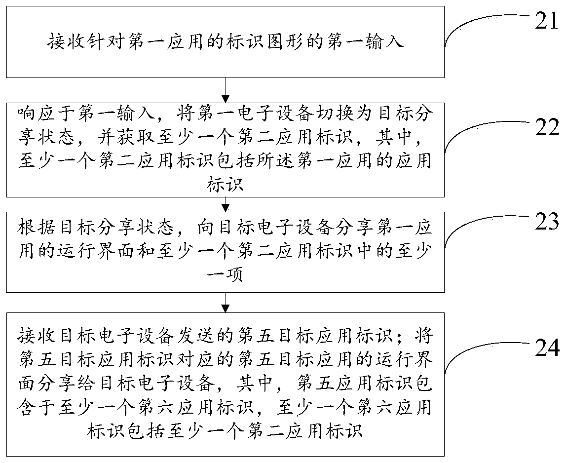 Application sharing method, first electronic equipment and readable storage medium