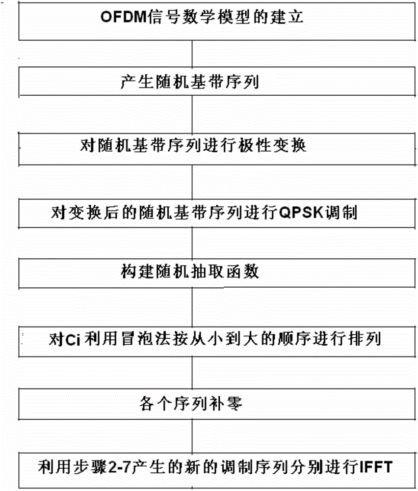 OFDM-based coherent MIMO radar orthogonal waveform design method