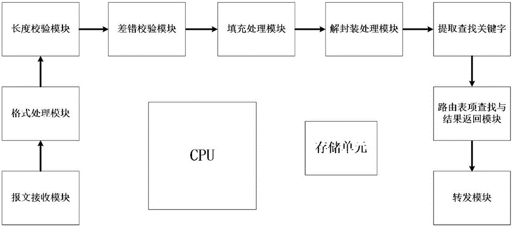 IP message receiving processing method and device